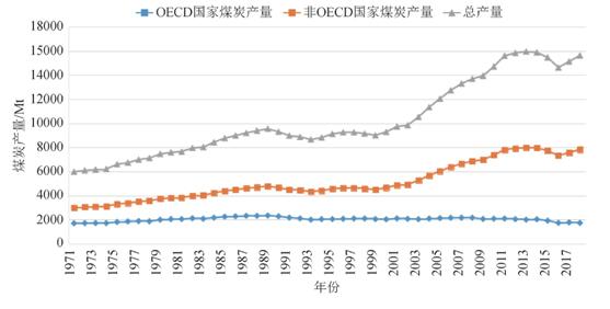 「重点论文推荐」世界煤炭供需形势分析