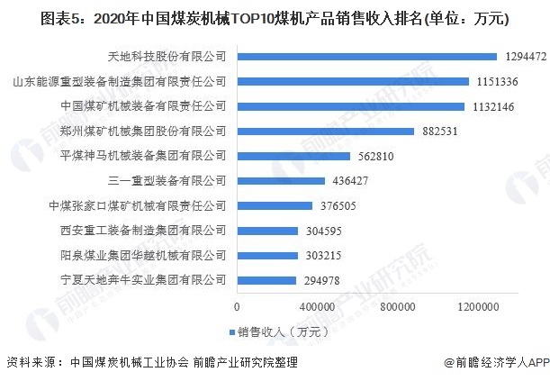 2021年中国煤矿机械行业市场现状及竞争格局分析 核心产品三降一升【组图】